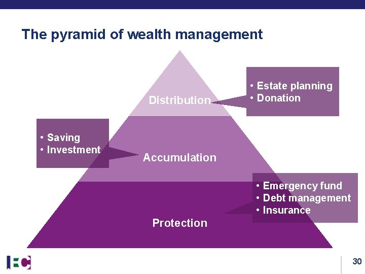 The pyramid of wealth management Distribution • Saving • Investment • Estate planning • The pyramid of wealth management Distribution • Saving • Investment • Estate planning •