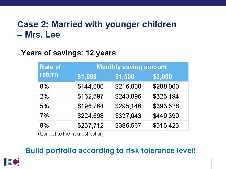Case 2: Married with younger children – Mrs. Lee Years of savings: 12 years Case 2: Married with younger children – Mrs. Lee Years of savings: 12 years