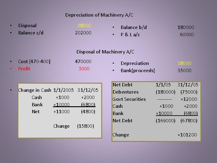 Depreciation of Machinery A/C • • Disposal Balance c/d 38000 202000 • • Balance