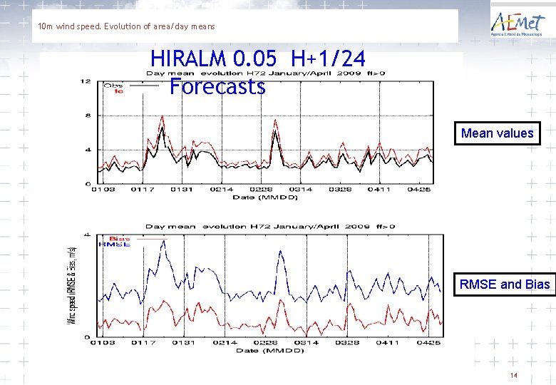 10 m wind speed. Evolution of area/day means HIRALM 0. 05 H+1/24 Forecasts Mean