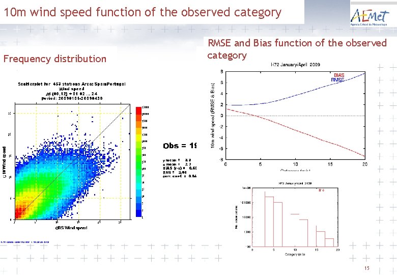 10 m wind speed function of the observed category Frequency distribution RMSE and Bias