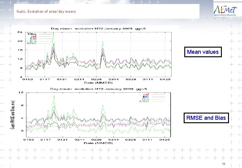 Gusts. Evolution of area/day means Mean values RMSE and Bias 18 