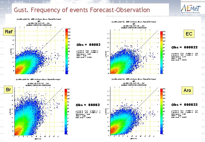 Gust. Frequency of events Forecast-Observation Ref Br EC Aro 19 