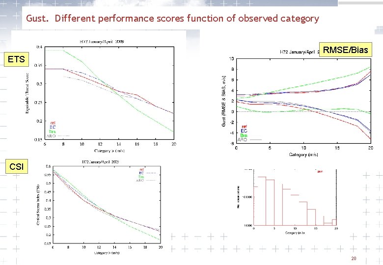 Gust. Different performance scores function of observed category ETS RMSE/Bias CSI 20 