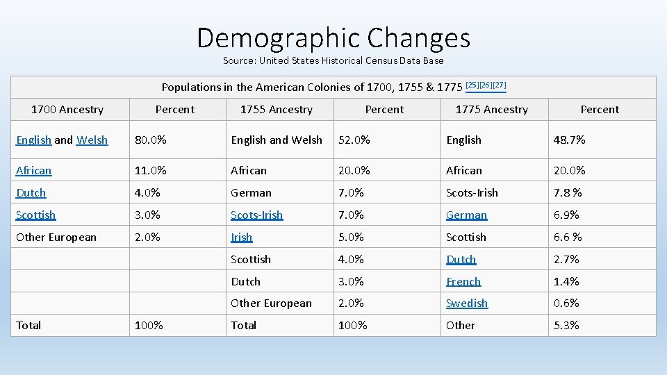 Demographic Changes Source: United States Historical Census Data Base Populations in the American Colonies