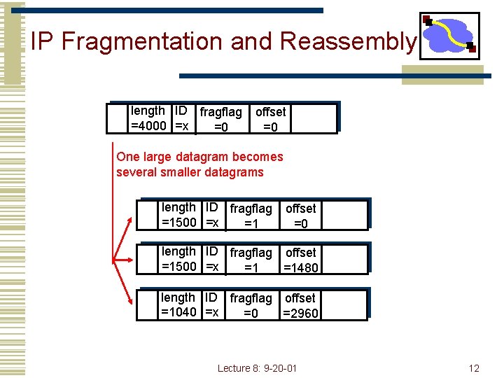 IP Fragmentation and Reassembly length ID fragflag =4000 =x =0 offset =0 One large