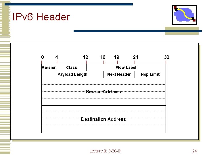 IPv 6 Header 0 4 Version 12 Class 16 19 24 32 Flow Label
