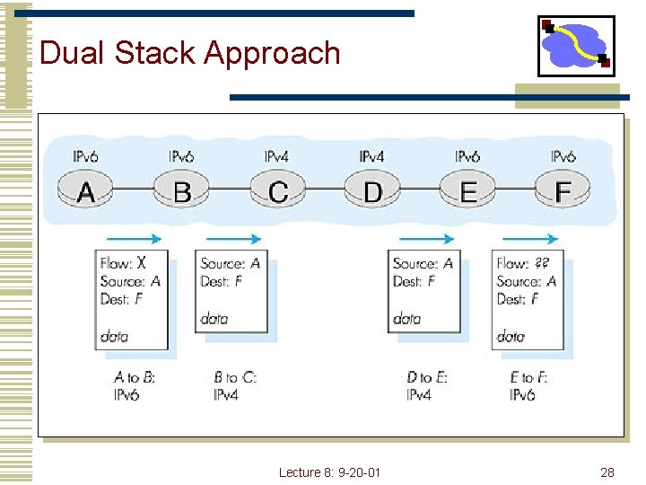 Dual Stack Approach Lecture 8: 9 -20 -01 28 