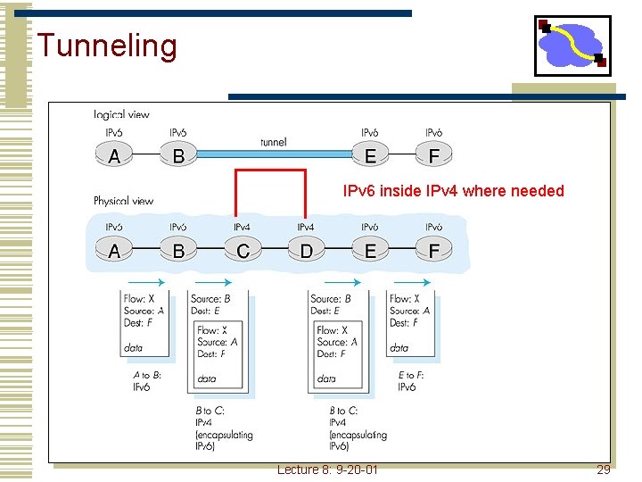 Tunneling IPv 6 inside IPv 4 where needed Lecture 8: 9 -20 -01 29