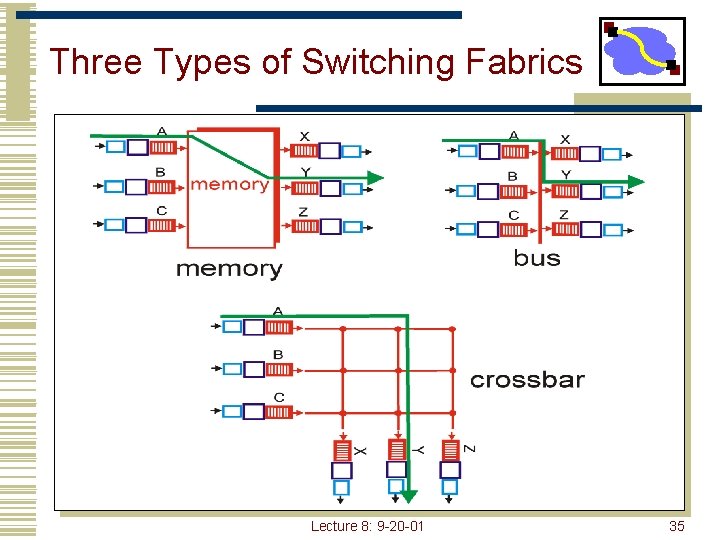 Three Types of Switching Fabrics Lecture 8: 9 -20 -01 35 