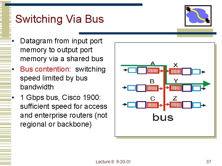 Switching Via Bus • Datagram from input port memory to output port memory via