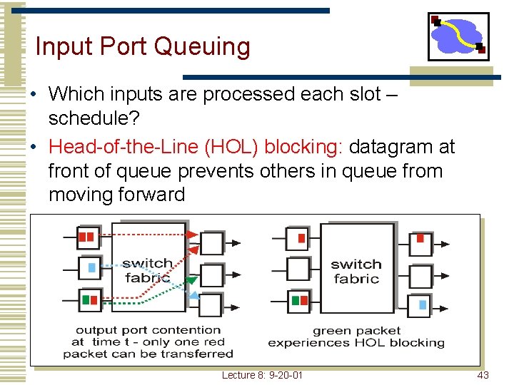 Input Port Queuing • Which inputs are processed each slot – schedule? • Head-of-the-Line