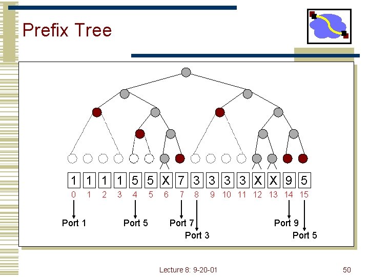 Prefix Tree 1 1 5 5 X 7 3 3 X X 9 5