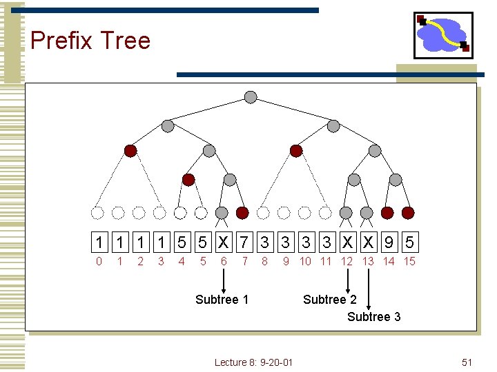 Prefix Tree 1 1 5 5 X 7 3 3 X X 9 5
