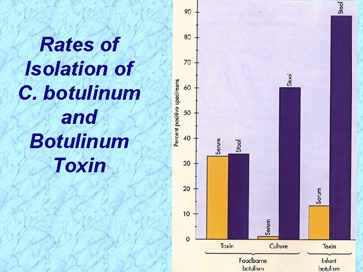 Rates of Isolation of C. botulinum and Botulinum Toxin 