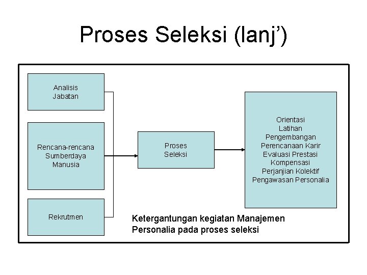 Proses Seleksi (lanj’) Analisis Jabatan Rencana-rencana Sumberdaya Manusia Rekrutmen Proses Seleksi Orientasi Latihan Pengembangan