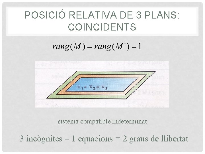 POSICIÓ RELATIVA DE 3 PLANS: COINCIDENTS sistema compatible indeterminat 3 incògnites – 1 equacions