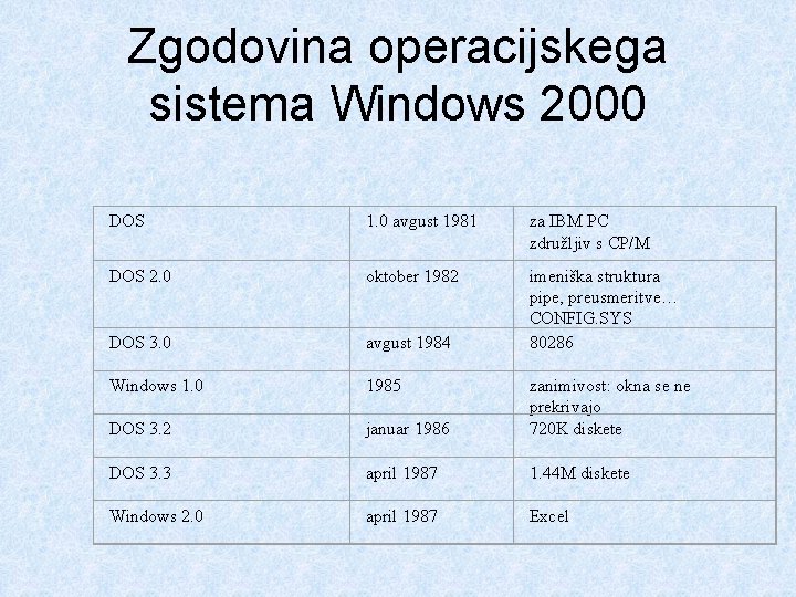 Zgodovina operacijskega sistema Windows 2000 DOS 1. 0 avgust 1981 za IBM PC združljiv