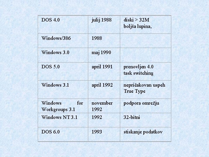 DOS 4. 0 julij 1988 diski > 32 M boljša lupina, Windows/386 1988 Windows