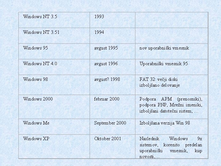 Windows NT 3. 5 1993 Windows NT 3. 51 1994 Windows 95 avgust 1995