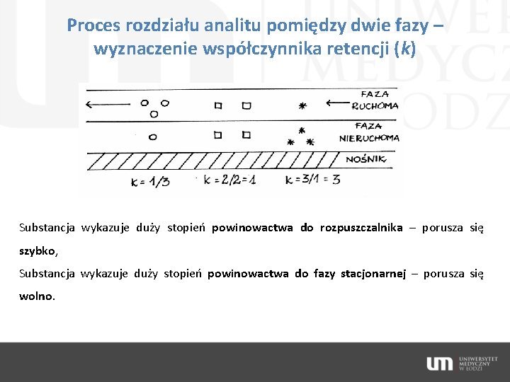 Proces rozdziału analitu pomiędzy dwie fazy – wyznaczenie współczynnika retencji (k) Substancja wykazuje duży