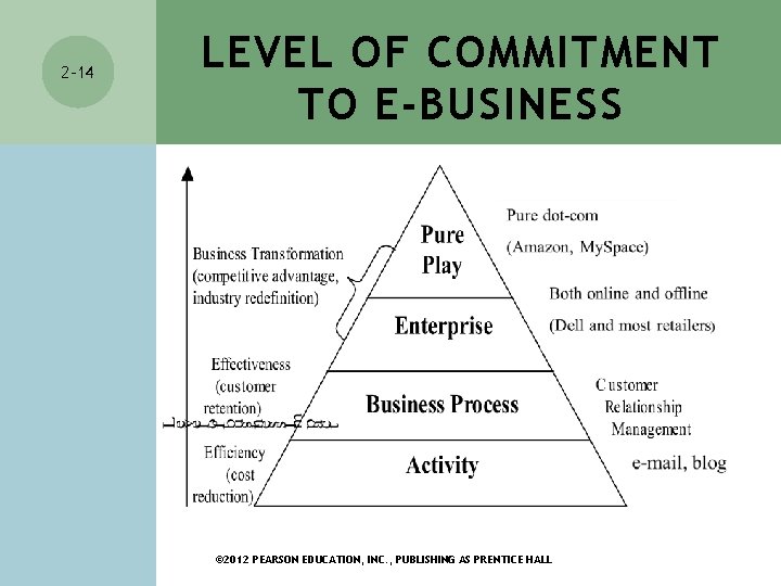 2 -14 LEVEL OF COMMITMENT TO E-BUSINESS © 2012 PEARSON EDUCATION, INC. , PUBLISHING