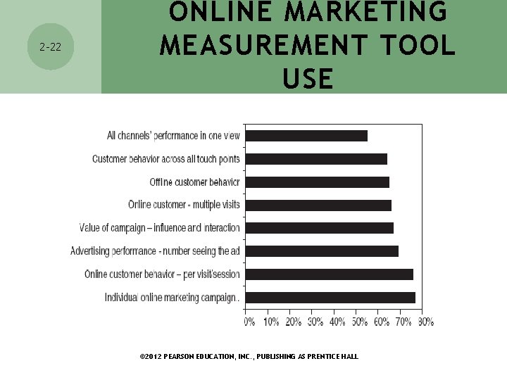 2 -22 ONLINE MARKETING MEASUREMENT TOOL USE © 2012 PEARSON EDUCATION, INC. , PUBLISHING