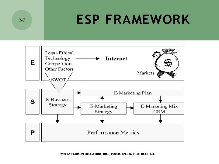 2 -7 ESP FRAMEWORK © 2012 PEARSON EDUCATION, INC. , PUBLISHING AS PRENTICE HALL