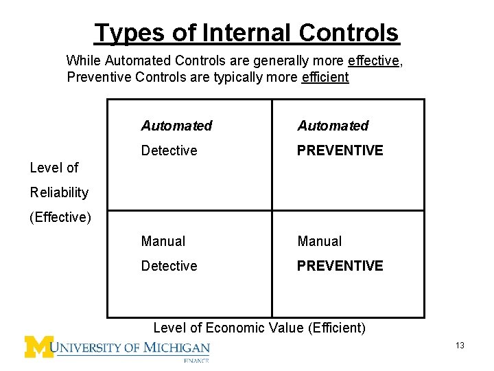 Types of Internal Controls While Automated Controls are generally more effective, Preventive Controls are