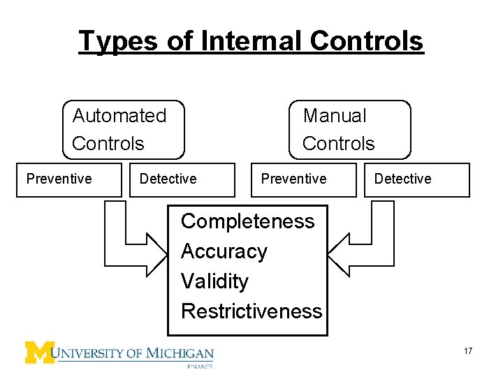 Types of Internal Controls Automated Controls Preventive Manual Controls Detective Preventive Detective Completeness Accuracy