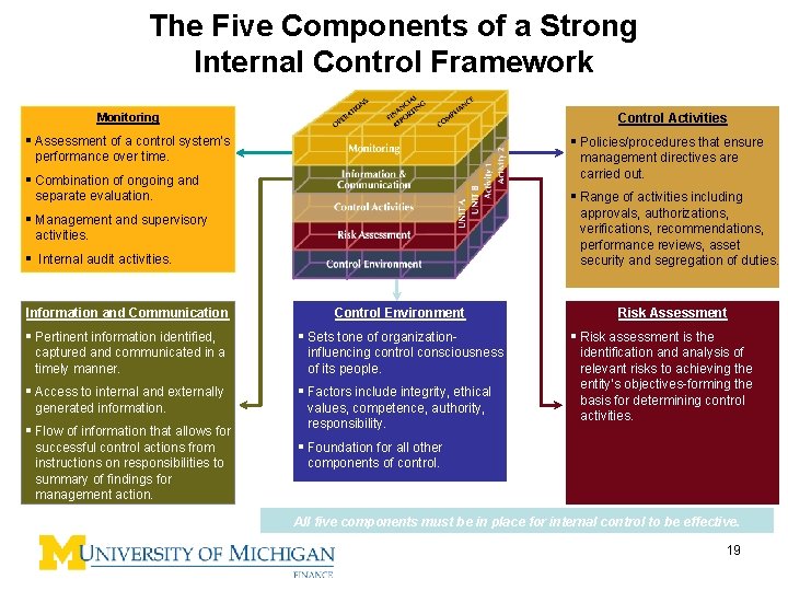 The Five Components of a Strong Internal Control Framework Monitoring Control Activities § Assessment