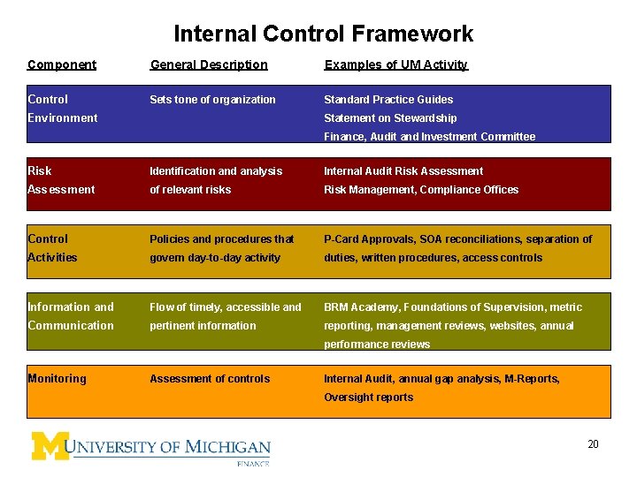 Internal Control Framework Component General Description Examples of UM Activity Control Sets tone of