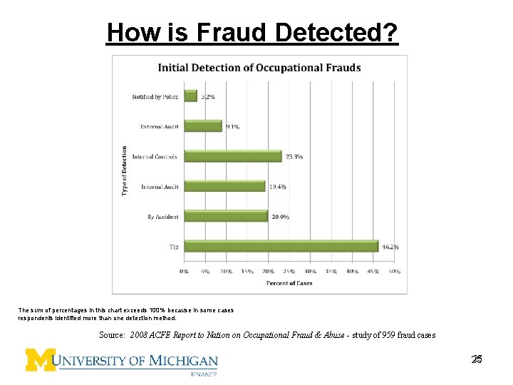 How is Fraud Detected? The sum of percentages in this chart exceeds 100% because