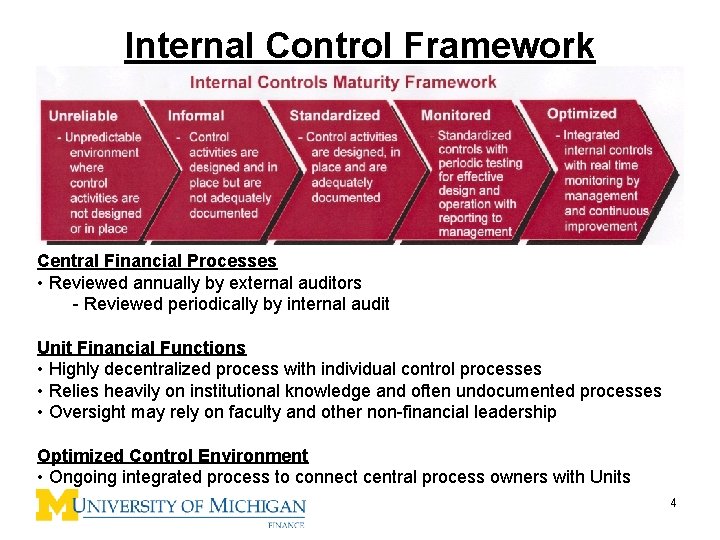 Internal Control Framework Central Financial Processes • Reviewed annually by external auditors - Reviewed