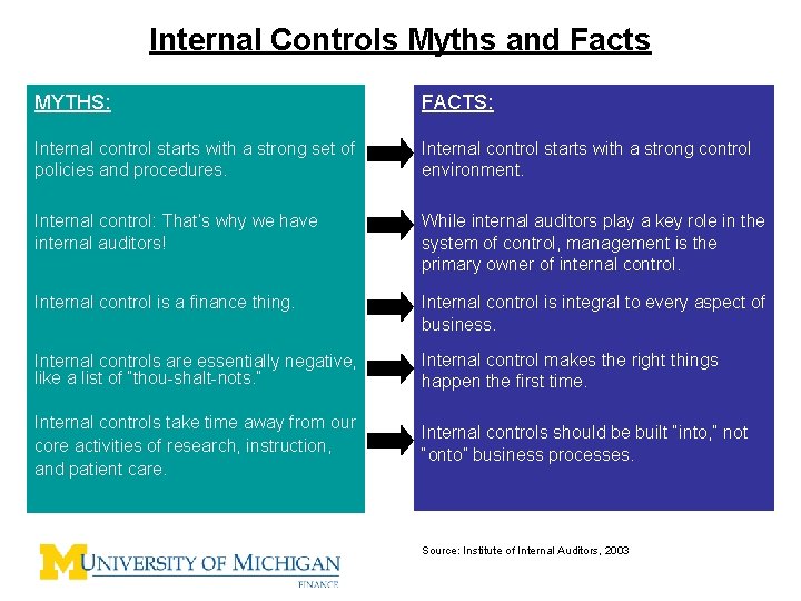 Internal Controls Myths and Facts MYTHS: FACTS: Internal control starts with a strong set