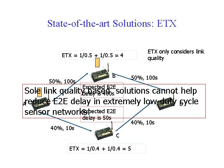 State-of-the-art Solutions: ETX = 1/0. 5 + 1/0. 5 = 4 B 50%, 100