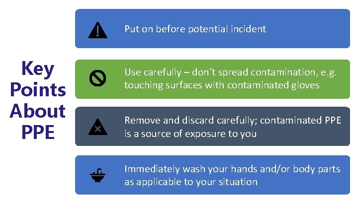 Put on before potential incident Key Points About PPE Use carefully – don’t spread