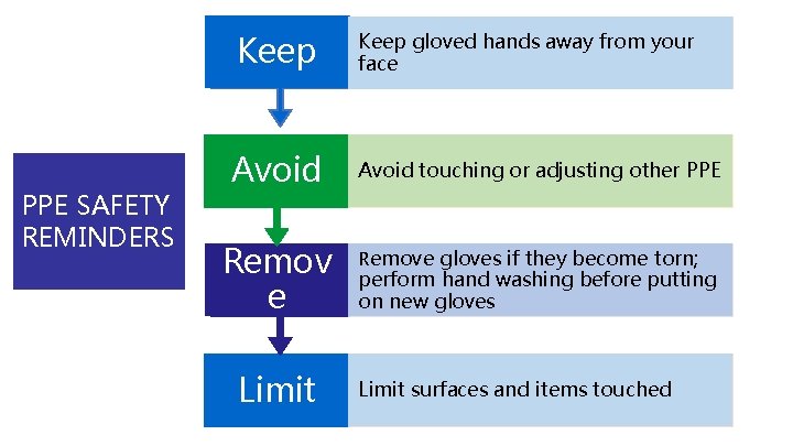 Keep PPE SAFETY REMINDERS Avoid Remov e Limit Keep gloved hands away from your