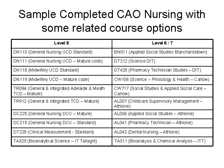 Sample Completed CAO Nursing with some related course options Level 8 Level 6 / Sample Completed CAO Nursing with some related course options Level 8 Level 6 /