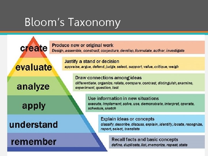 Bloom’s Taxonomy 