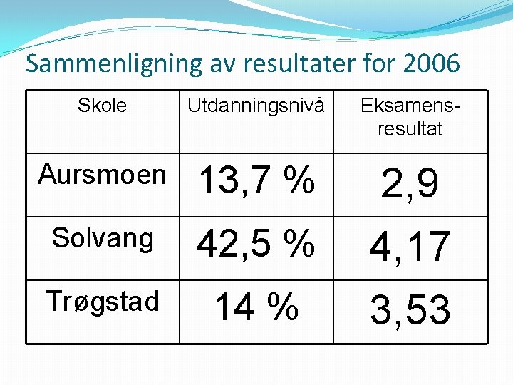 Sammenligning av resultater for 2006 Skole Utdanningsnivå Eksamensresultat Aursmoen 13, 7 % Solvang 42,