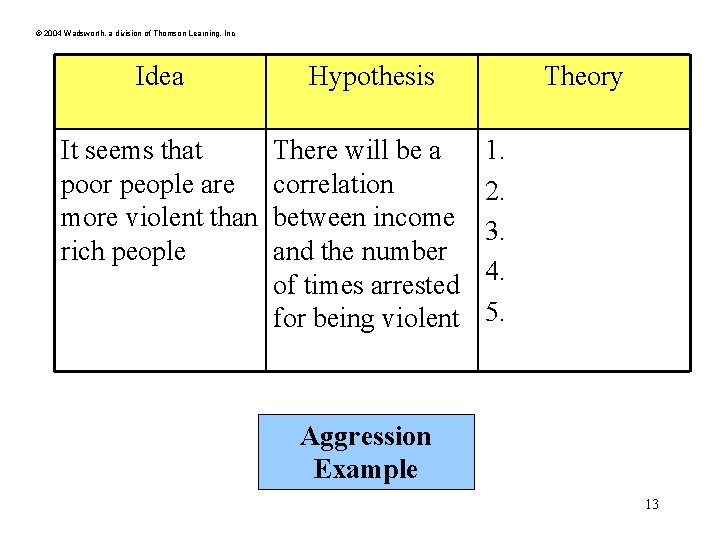 © 2004 Wadsworth, a division of Thomson Learning, Inc Idea Hypothesis It seems that