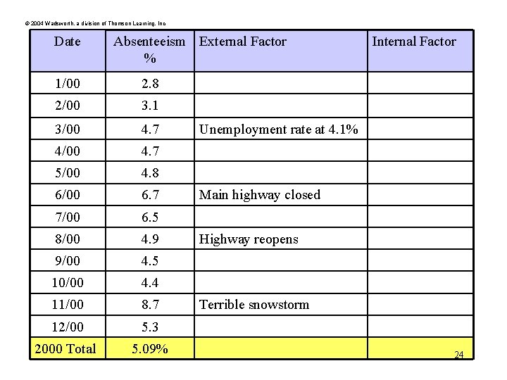 © 2004 Wadsworth, a division of Thomson Learning, Inc Date Absenteeism External Factor %