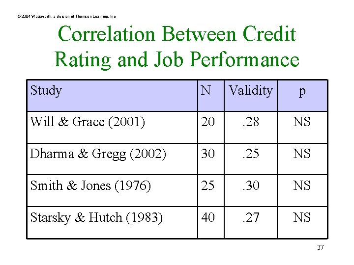 © 2004 Wadsworth, a division of Thomson Learning, Inc Correlation Between Credit Rating and