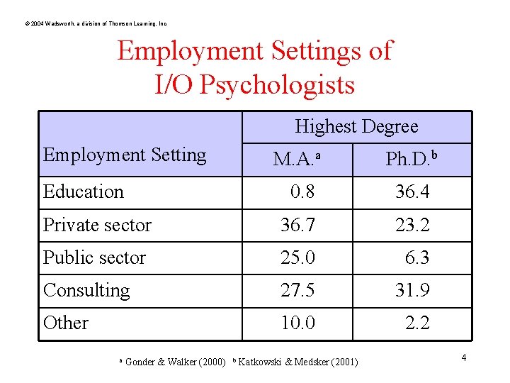 © 2004 Wadsworth, a division of Thomson Learning, Inc Employment Settings of I/O Psychologists