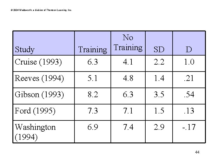 © 2004 Wadsworth, a division of Thomson Learning, Inc Study Cruise (1993) No Training