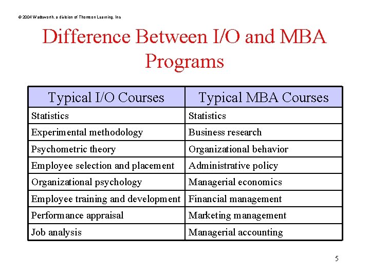 © 2004 Wadsworth, a division of Thomson Learning, Inc Difference Between I/O and MBA