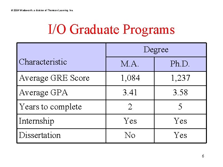 © 2004 Wadsworth, a division of Thomson Learning, Inc I/O Graduate Programs Degree Characteristic