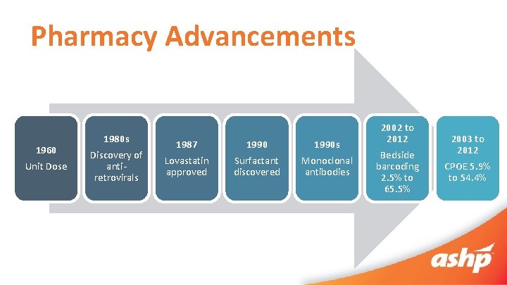 Pharmacy Advancements 1960 Unit Dose 1980 s Discovery of anti‐ retrovirals 1987 Lovastatin approved