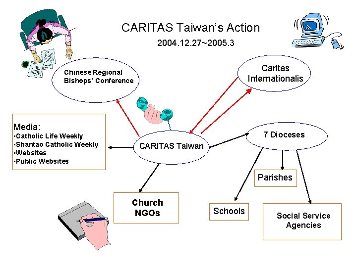 CARITAS Taiwan’s Action 2004. 12. 27~2005. 3 Caritas Internationalis Chinese Regional Bishops’ Conference Media: